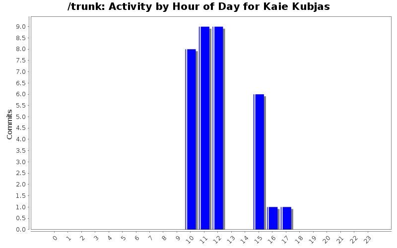 Activity by Hour of Day for Kaie Kubjas